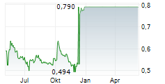1SPATIAL PLC Chart 1 Jahr