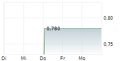 1SPATIAL PLC 1-Woche-Intraday-Chart