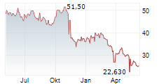3I GROUP PLC Chart 1 Jahr