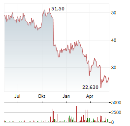 3I GROUP PLC Chart 1 Jahr