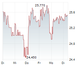 3I GROUP PLC Chart 1 Jahr