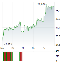 3I GROUP PLC 1-Woche-Intraday-Chart