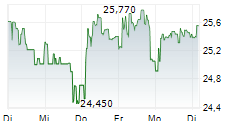 3I GROUP PLC 1-Woche-Intraday-Chart