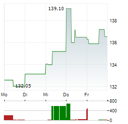 3M COMPANY 1-Woche-Intraday-Chart