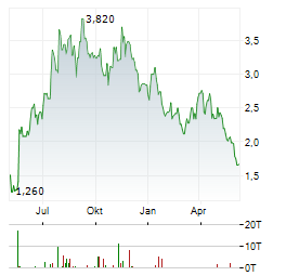 3SBIO INC Chart 1 Jahr