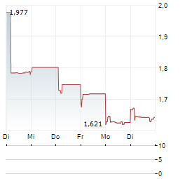 3SBIO INC 1-Woche-Intraday-Chart