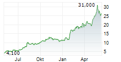 5N PLUS INC Chart 1 Jahr
