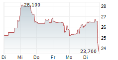 5N PLUS INC 1-Woche-Intraday-Chart