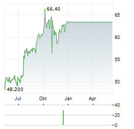 ABB LTD ADR Chart 1 Jahr