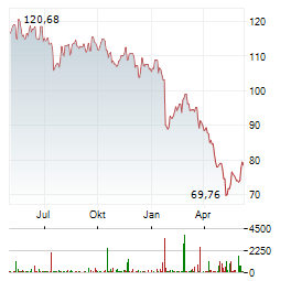 ABBOTT LABORATORIES Chart 1 Jahr