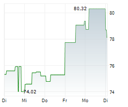 ABBOTT LABORATORIES Chart 1 Jahr