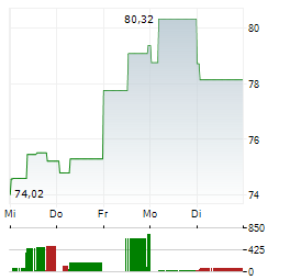 ABBOTT LABORATORIES 1-Woche-Intraday-Chart