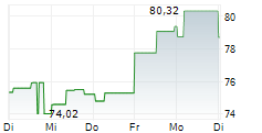 ABBOTT LABORATORIES 1-Woche-Intraday-Chart