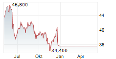 ABM INDUSTRIES INC Chart 1 Jahr