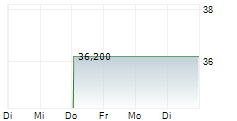 ABM INDUSTRIES INC 1-Woche-Intraday-Chart