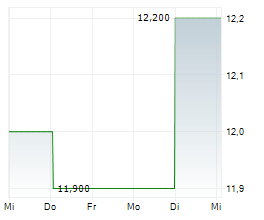 ABSA GROUP LIMITED Chart 1 Jahr