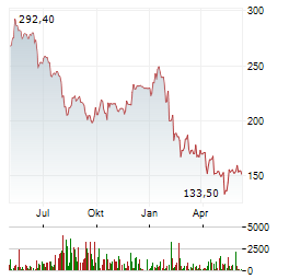 ACCENTURE PLC Chart 1 Jahr
