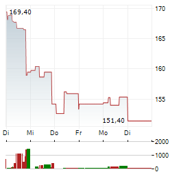 ACCENTURE PLC 1-Woche-Intraday-Chart