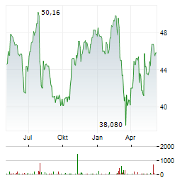 ACCOR SA Chart 1 Jahr