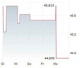 ACCOR SA Chart 1 Jahr