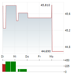 ACCOR SA 1-Woche-Intraday-Chart