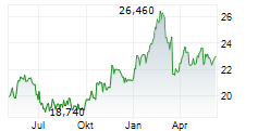 ACEA SPA Chart 1 Jahr