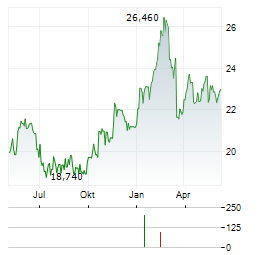 ACEA SPA Chart 1 Jahr