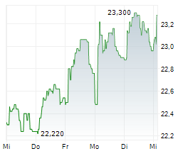 ACEA SPA Chart 1 Jahr