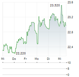 ACEA SPA 1-Woche-Intraday-Chart