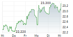 ACEA SPA 1-Woche-Intraday-Chart