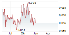 ADDEX THERAPEUTICS SA Chart 1 Jahr ADDEX THERAPEUTICS SA Chart 1 Jahr