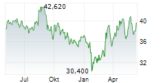 ADMIRAL GROUP PLC Chart 1 Jahr
