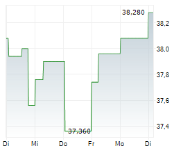 ADMIRAL GROUP PLC Chart 1 Jahr