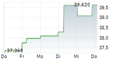 ADMIRAL GROUP PLC 1-Woche-Intraday-Chart