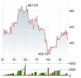 ADVANCED MICRO DEVICES INC 1-Woche-Intraday-Chart