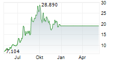 AEHR TEST SYSTEMS Chart 1 Jahr