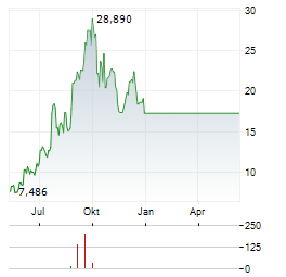AEHR TEST SYSTEMS Chart 1 Jahr