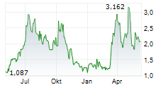 AEMETIS INC Chart 1 Jahr
