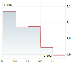AEMETIS INC Chart 1 Jahr
