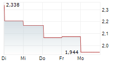 AEMETIS INC 1-Woche-Intraday-Chart