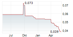 AEON STORES HONG KONG CO LTD Chart 1 Jahr