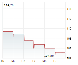 AEROPORTS DE PARIS SA Chart 1 Jahr