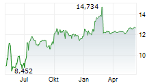 AES CORPORATION Chart 1 Jahr