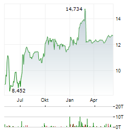 AES CORPORATION Chart 1 Jahr