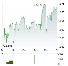 AES CORPORATION 1-Woche-Intraday-Chart