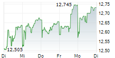 AES CORPORATION 1-Woche-Intraday-Chart