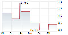 AFC AJAX NV 1-Woche-Intraday-Chart