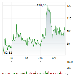 AGCO CORPORATION Chart 1 Jahr