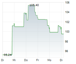 AGCO CORPORATION Chart 1 Jahr