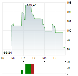 AGCO CORPORATION 1-Woche-Intraday-Chart